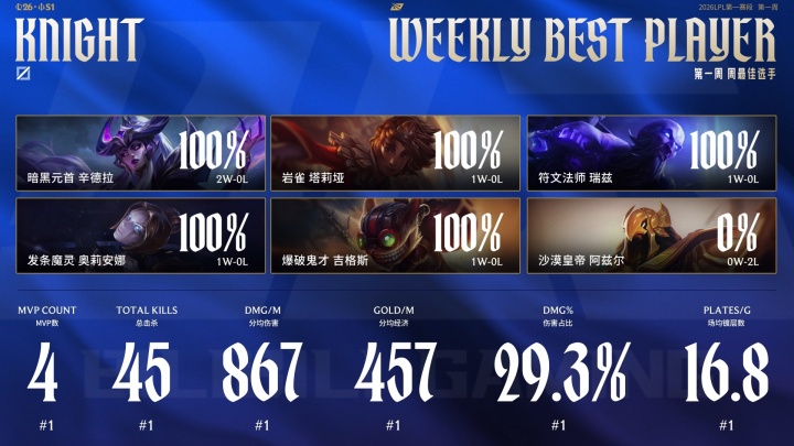 BLG中单选手Knight当选第一周最佳选手 击杀数45遥遥领先