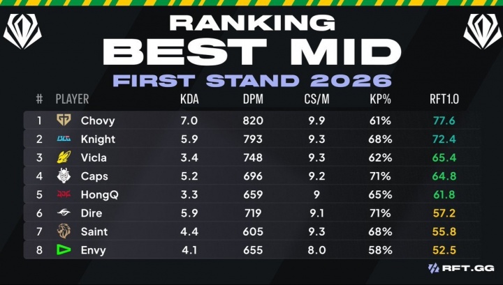 外媒列出先锋赛最佳中上排名，GEN、BLG中上包揽前二